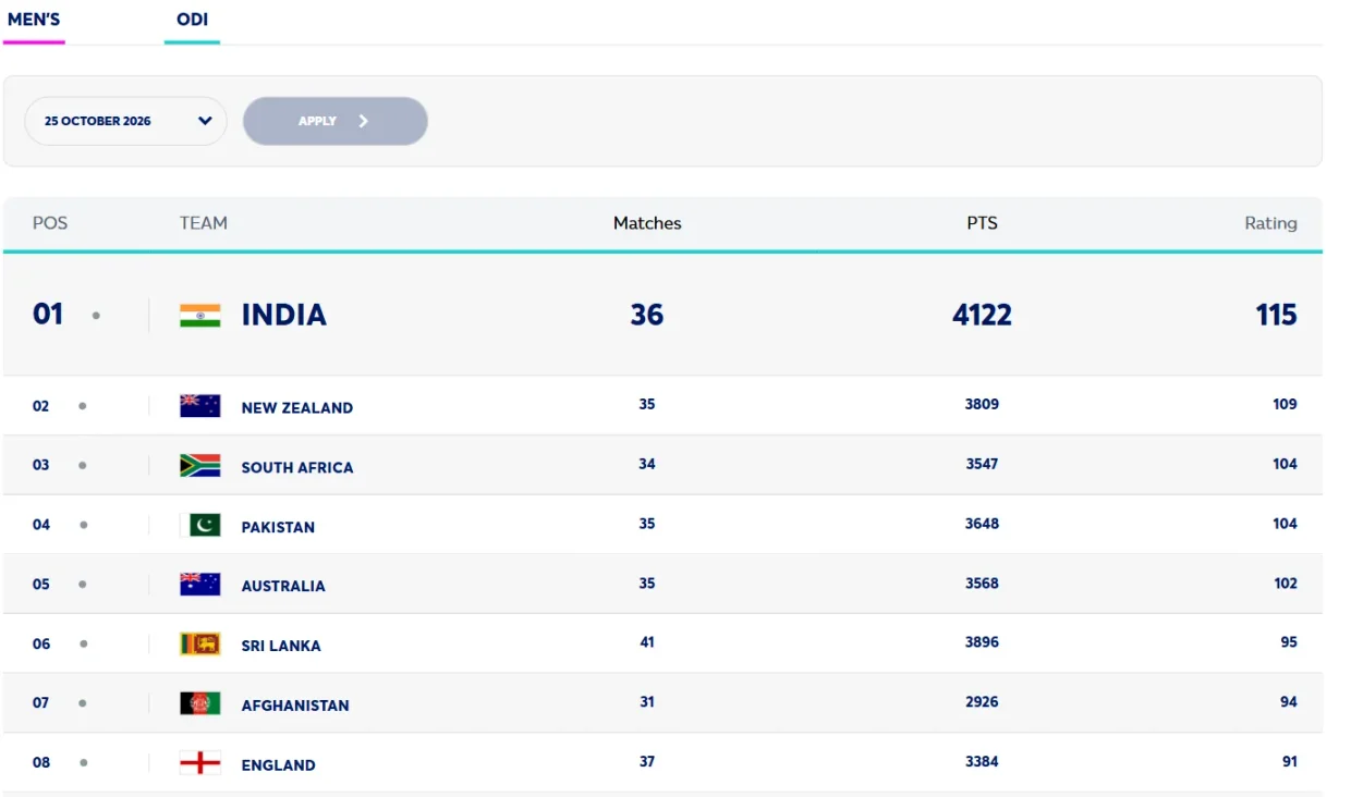 ICC cricket team rankings table for Test ODI