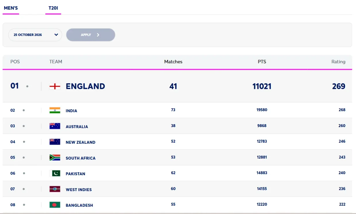 ICC cricket team rankings table for Test T20 international cricket