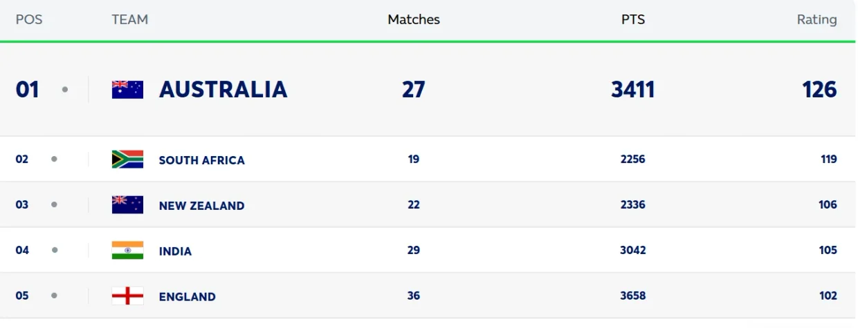 Official ICC cricket team standings and rankings for international cricket teams