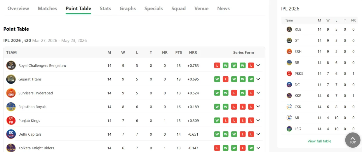 IPL cricket points table showing team standings, points and net run rate